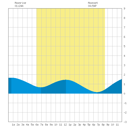 Smithville Road Bridge tide chart for Sunday, July 20, 2025
