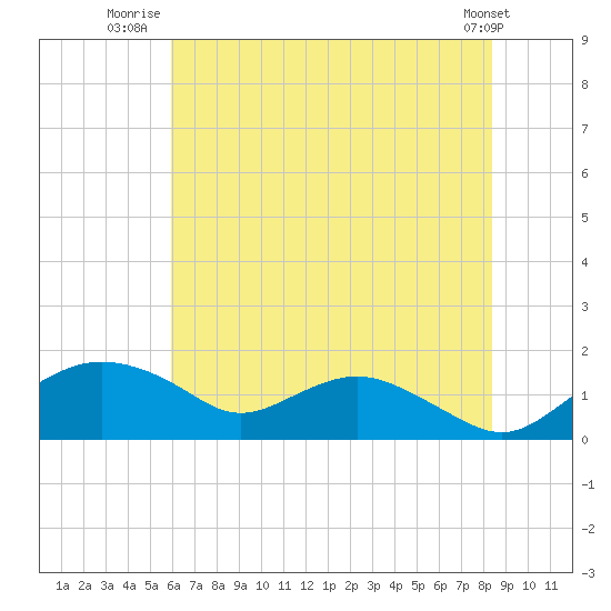 Smithville Road Bridge tide chart for Tuesday, July 22, 2025