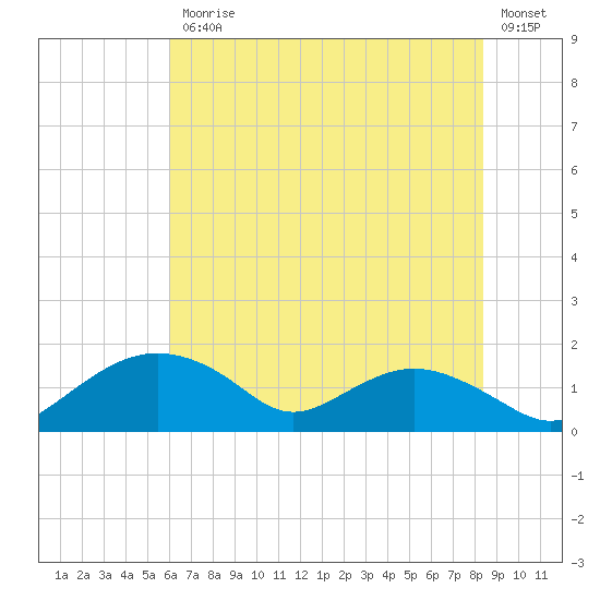 Smithville Road Bridge tide chart for Friday, July 25, 2025