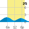 Smithville Road Bridge tide chart for Friday, July 25, 2025