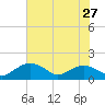 Smithville Road Bridge tide chart for Sunday, July 27, 2025
