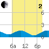 Smithville Road Bridge tide chart for Wednesday, July 2, 2025