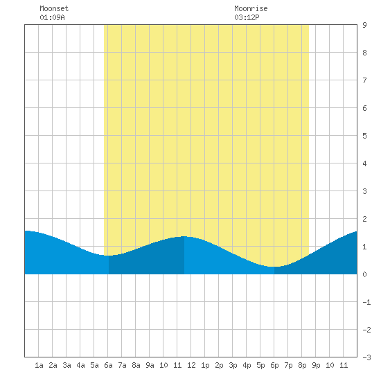 Smithville Road Bridge tide chart for Friday, July 4, 2025