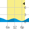 Smithville Road Bridge tide chart for Friday, July 4, 2025