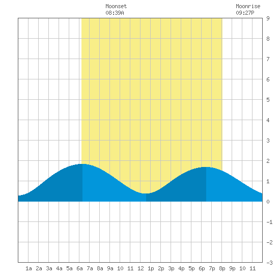 Smithville Road Bridge tide chart for Monday, August 11, 2025