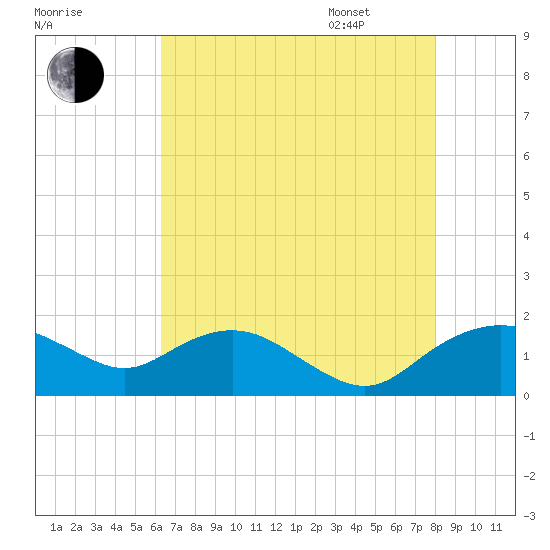 Smithville Road Bridge tide chart for Saturday, August 16, 2025