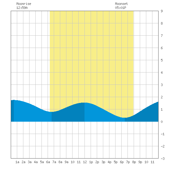 Smithville Road Bridge tide chart for Monday, August 18, 2025