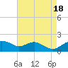 Smithville Road Bridge tide chart for Monday, August 18, 2025