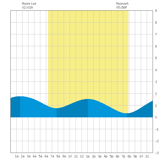 Smithville Road Bridge tide chart for Tuesday, August 19, 2025
