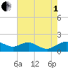 Smithville Road Bridge tide chart for Friday, August 1, 2025