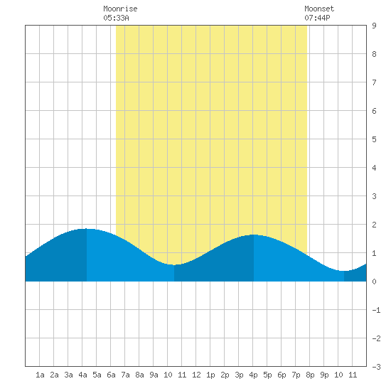 Smithville Road Bridge tide chart for Friday, August 22, 2025