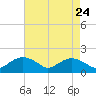 Smithville Road Bridge tide chart for Sunday, August 24, 2025