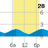 Smithville Road Bridge tide chart for Thursday, August 28, 2025