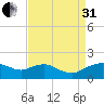 Smithville Road Bridge tide chart for Sunday, August 31, 2025