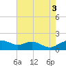 Smithville Road Bridge tide chart for Sunday, August 3, 2025