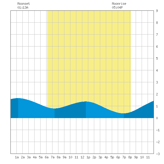 Smithville Road Bridge tide chart for Monday, August 4, 2025