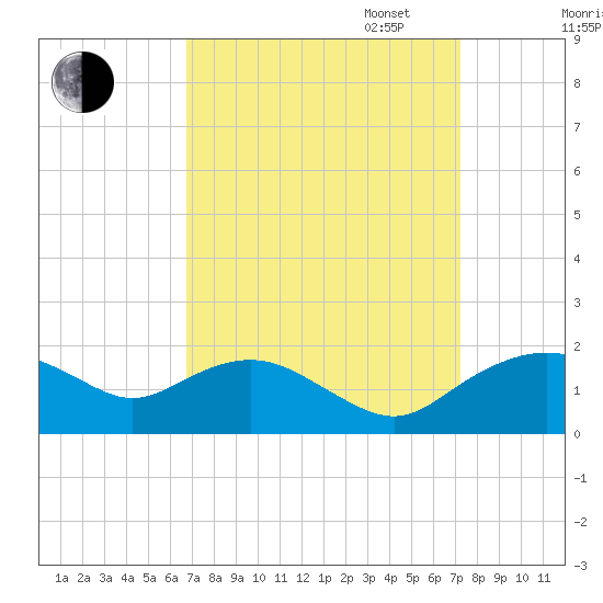 Smithville Road Bridge tide chart for Sunday, September 14, 2025