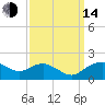 Smithville Road Bridge tide chart for Sunday, September 14, 2025