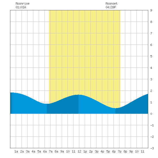 Smithville Road Bridge tide chart for Tuesday, September 16, 2025