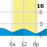 Smithville Road Bridge tide chart for Tuesday, September 16, 2025