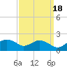 Smithville Road Bridge tide chart for Thursday, September 18, 2025