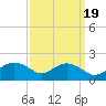 Smithville Road Bridge tide chart for Friday, September 19, 2025