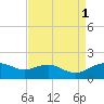 Smithville Road Bridge tide chart for Monday, September 1, 2025