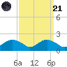 Smithville Road Bridge tide chart for Sunday, September 21, 2025