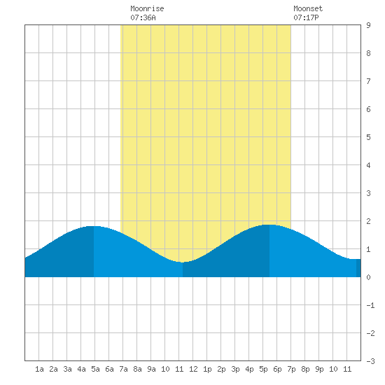 Smithville Road Bridge tide chart for Monday, September 22, 2025