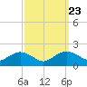 Smithville Road Bridge tide chart for Tuesday, September 23, 2025