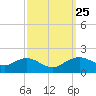 Smithville Road Bridge tide chart for Thursday, September 25, 2025