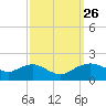 Smithville Road Bridge tide chart for Friday, September 26, 2025