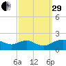 Smithville Road Bridge tide chart for Monday, September 29, 2025