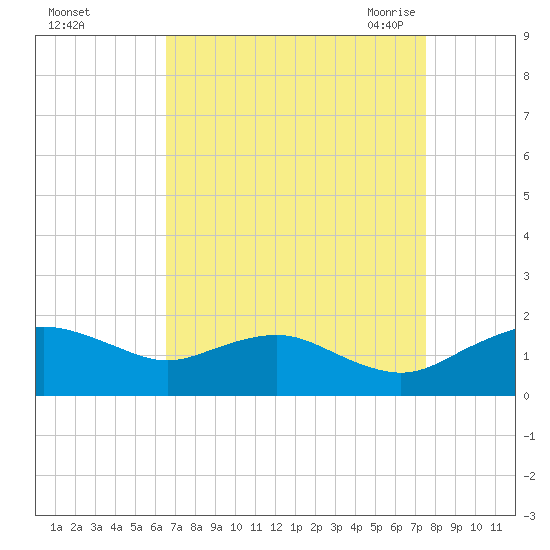 Smithville Road Bridge tide chart for Tuesday, September 2, 2025