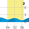 Smithville Road Bridge tide chart for Tuesday, September 2, 2025