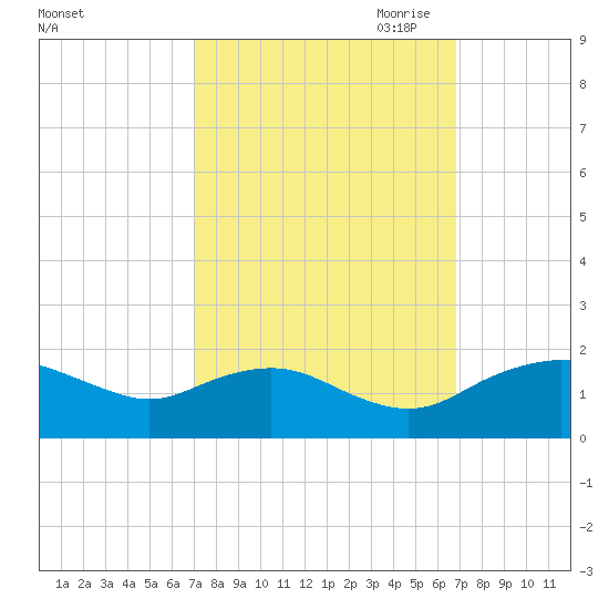 Smithville Road Bridge tide chart for Tuesday, September 30, 2025