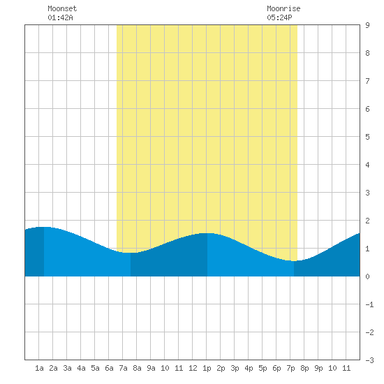 Smithville Road Bridge tide chart for Wednesday, September 3, 2025