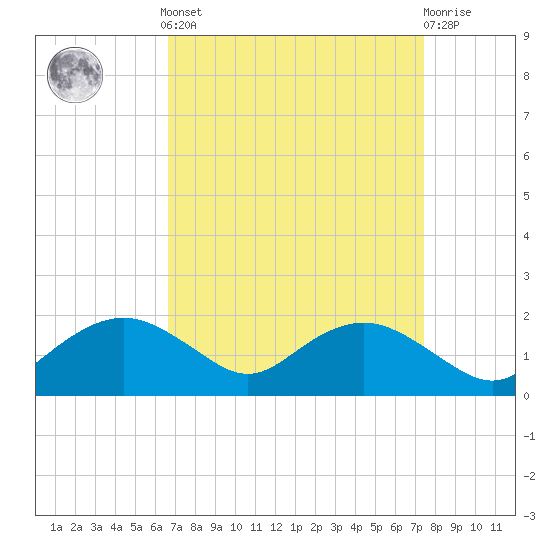 Smithville Road Bridge tide chart for Sunday, September 7, 2025