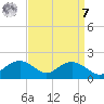 Smithville Road Bridge tide chart for Sunday, September 7, 2025