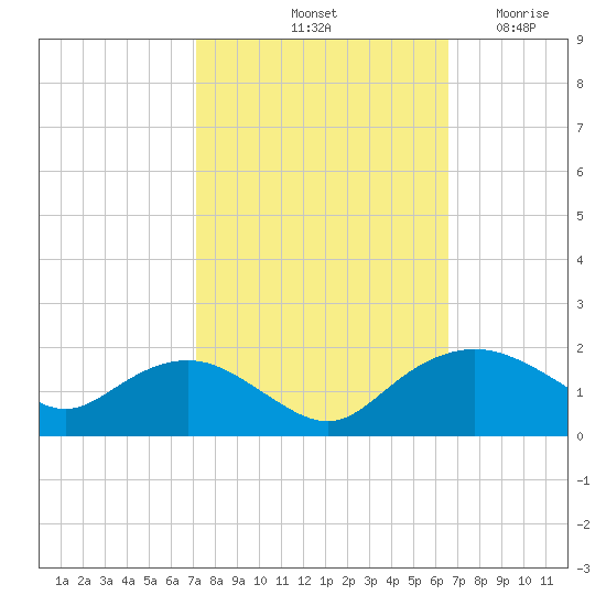 Smithville Road Bridge tide chart for Friday, October 10, 2025