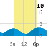 Smithville Road Bridge tide chart for Friday, October 10, 2025