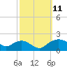 Smithville Road Bridge tide chart for Saturday, October 11, 2025