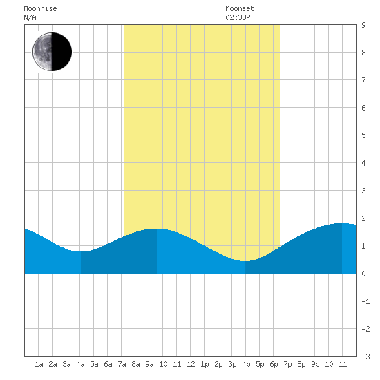 Smithville Road Bridge tide chart for Monday, October 13, 2025