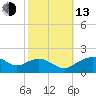 Smithville Road Bridge tide chart for Monday, October 13, 2025