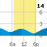 Smithville Road Bridge tide chart for Tuesday, October 14, 2025