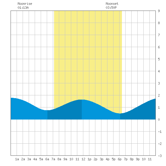 Smithville Road Bridge tide chart for Wednesday, October 15, 2025