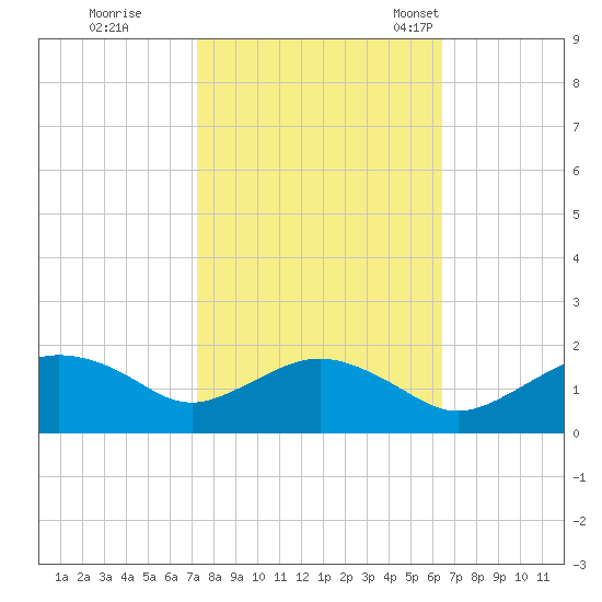 Smithville Road Bridge tide chart for Thursday, October 16, 2025