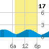 Smithville Road Bridge tide chart for Friday, October 17, 2025