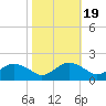 Smithville Road Bridge tide chart for Sunday, October 19, 2025