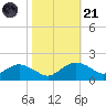 Smithville Road Bridge tide chart for Tuesday, October 21, 2025